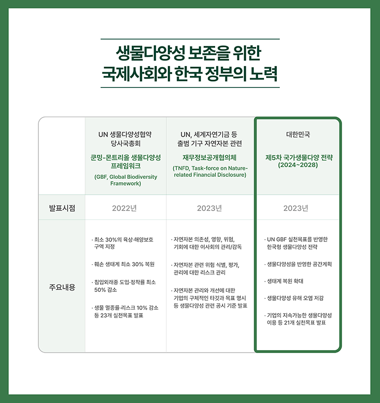 UN 생물다양성협약 당사국총회 쿤밍-몬트리올 생물다양성 프레임워크(GBF, Global Biodiversity Framework) 발표 시점 2022년 주요내용 ‧ 최소 30%의 육상‧해양보호구역 지정 ‧ 훼손 생태계 최소 30% 복원 ‧ 침입외래종 도입‧정착률 최소 50% 감소 ‧ 생물 멸종률‧리스크 10% 감소 등 23개 실천목표 발표 UN, 세계자연기금 등 출범 기구 자연자본 관련 재무정보공개협의체(TNFD, Task-force on Nature-related Financial Disclosure)  2023년  ‧ 자연자본 의존성, 영향, 위험, 기회에 대한 이사회의 관리/감독 ‧ 자연자본 관련 위험 식별, 평가, 관리에 대한 리스크 관리 ‧ 자연자본 관리와 개선에 대한 기업의 구체적인 타깃과 목표 명시 등 생물다양성 관련 공시 기준 발표 대한민국 제5차 국가생물다양성전략(2024~2028) 2023년 ‧ UN GBF 실천목표를 반영한 한국형 생물다양성 전략 ‧ 생물다양성을 반영한 공간계획 ‧ 생태계 복원 확대 ‧ 생물다양성 유해 오염 저감 ‧ 기업의 지속가능한 생물다양성 이용 등 21개 실천목표 발표